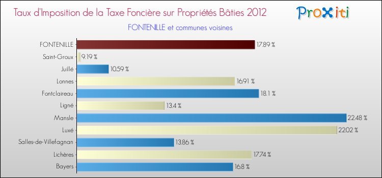 Taux d'imposition de la taxe foncière sur le bati 2012 pour FONTENILLE et les communes proches Comparaison des taux d'imposition de la taxe foncière sur le bati 2012 pour FONTENILLE et les communes voisines