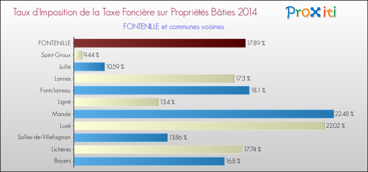 Taux d'imposition de la taxe foncière sur le bati 2014 pour FONTENILLE et les communes proches Comparaison des taux d'imposition de la taxe foncière sur le bati 2014 pour FONTENILLE et les communes voisines