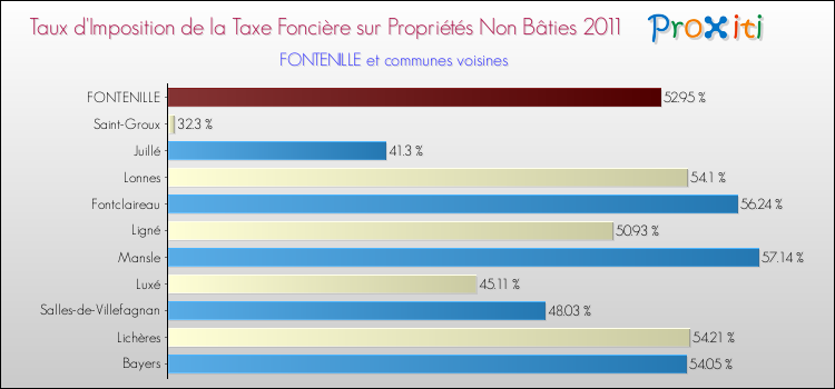 Taux d'imposition de la taxe foncière sur les immeubles et terrains non batis 2011 pour FONTENILLE et les communes proches Comparaison des taux d'imposition de la taxe foncière sur les immeubles et terrains non batis 2011 pour FONTENILLE et les communes voisines