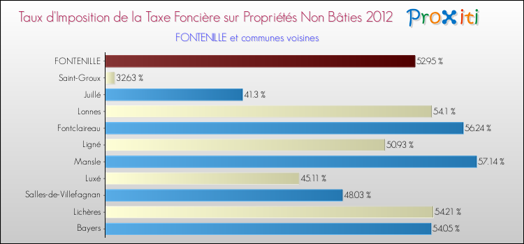 Taux d'imposition de la taxe foncière sur les immeubles et terrains non batis 2012 pour FONTENILLE et les communes proches Comparaison des taux d'imposition de la taxe foncière sur les immeubles et terrains non batis 2012 pour FONTENILLE et les communes voisines