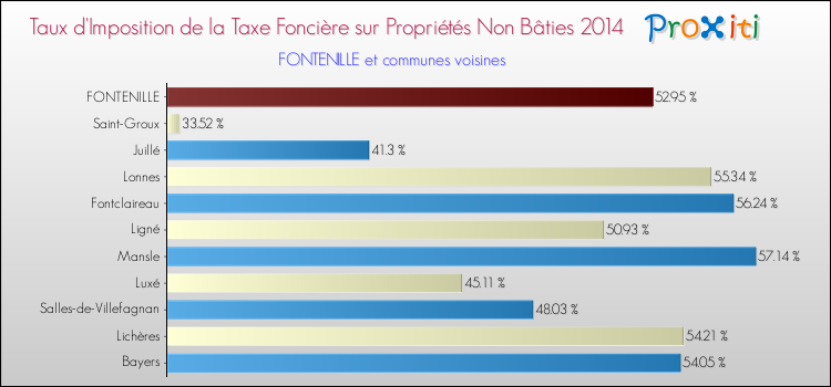 Taux d'imposition de la taxe foncière sur les immeubles et terrains non batis 2014 pour FONTENILLE et les communes proches Comparaison des taux d'imposition de la taxe foncière sur les immeubles et terrains non batis 2014 pour FONTENILLE et les communes voisines