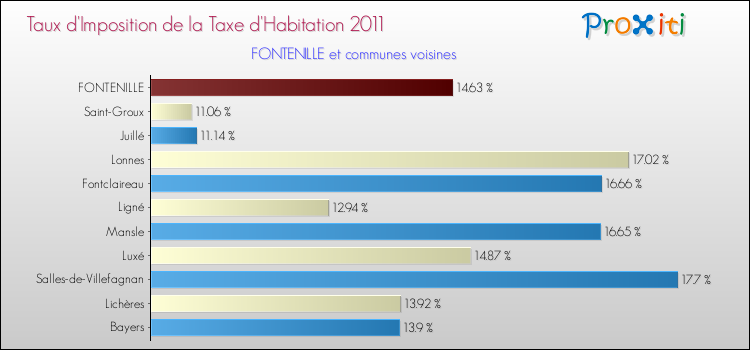 Taux d'imposition de la taxe d'habitation 2011 pour FONTENILLE et les communes proches Comparaison des taux d'imposition de la taxe d'habitation 2011 pour FONTENILLE et les communes voisines