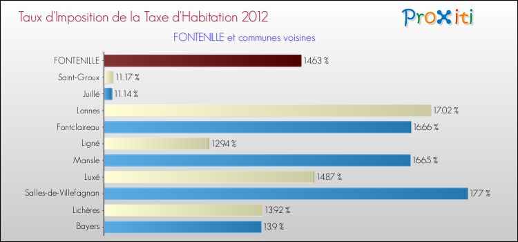 Taux d'imposition de la taxe d'habitation 2012 pour FONTENILLE et les communes proches Comparaison des taux d'imposition de la taxe d'habitation 2012 pour FONTENILLE et les communes voisines