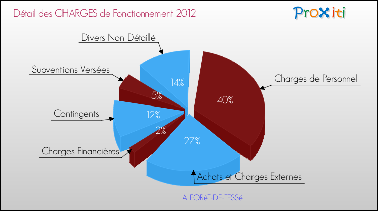 Décomposition des Charges de Fonctionnement 2012 de la commune de LA FORêT-DE-TESSé Charges de Fonctionnement 2012 pour la commune de LA FORêT-DE-TESSé