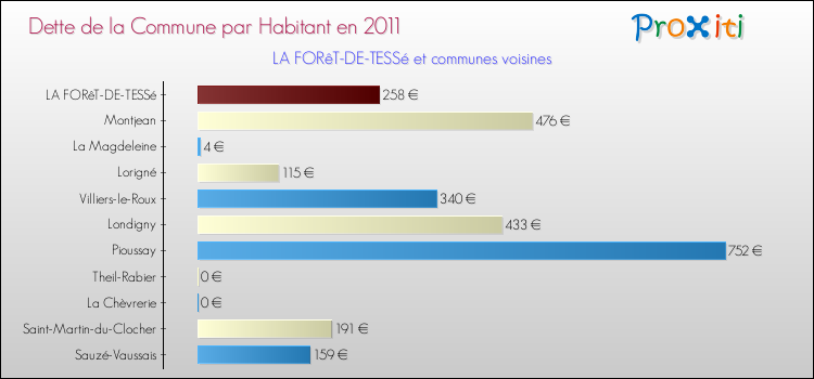 Dette par habitant de la commune en 2011 pour LA FORêT-DE-TESSé et les communes proches Comparaison de la dette par habitant de la commune en 2011 pour LA FORêT-DE-TESSé et les communes voisines
