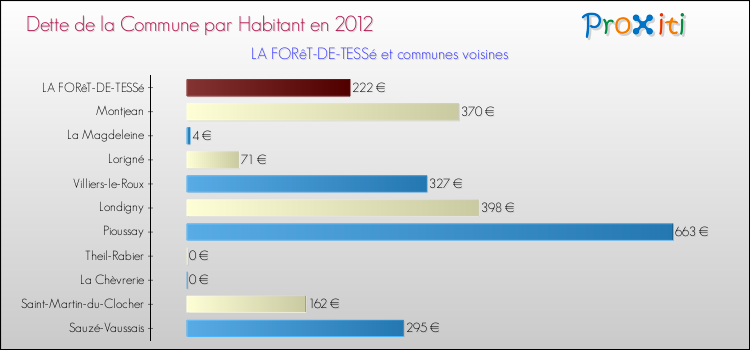 Dette par habitant de la commune en 2012 pour LA FORêT-DE-TESSé et les communes proches Comparaison de la dette par habitant de la commune en 2012 pour LA FORêT-DE-TESSé et les communes voisines
