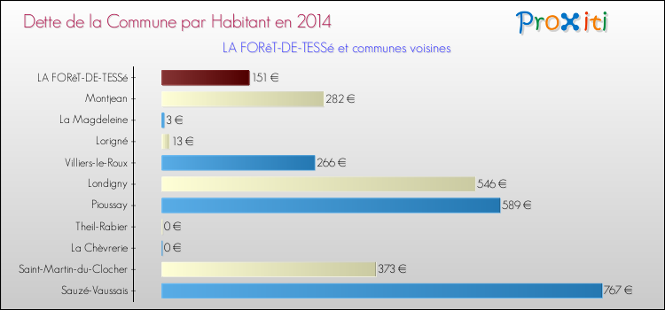 Dette par habitant de la commune en 2014 pour LA FORêT-DE-TESSé et les communes proches Comparaison de la dette par habitant de la commune en 2014 pour LA FORêT-DE-TESSé et les communes voisines