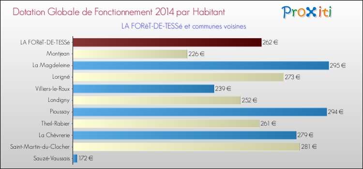 Montant des dotations globales de fonctionnement DGF par Habitant pour LA FORêT-DE-TESSé et les communes proches en 2014. Comparaison des des dotations globales de fonctionnement DGF par habitant pour LA FORêT-DE-TESSé et les communes voisines en 2014.