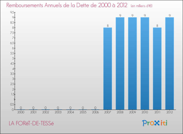 Evolution de l'annuité de la dette pour la commune de LA FORêT-DE-TESSé de 2000 à 2012 Annuités de la dette pour LA FORêT-DE-TESSé de 2000 à 2012