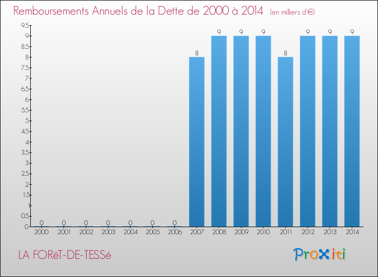 Evolution de l'annuité de la dette pour la commune de LA FORêT-DE-TESSé de 2000 à 2014 Annuités de la dette pour LA FORêT-DE-TESSé de 2000 à 2014
