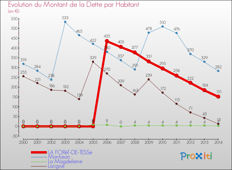Evolution de la dette par habitant pour la commune de LA FORêT-DE-TESSé et les communes proches de 2000 à 2014 Comparaison de la dette par habitant pour LA FORêT-DE-TESSé et les communes voisines de 2000 à 2014