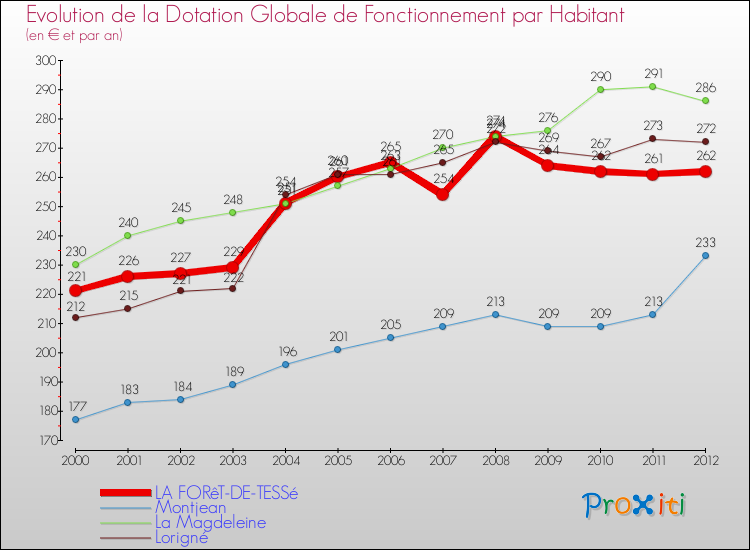 Evolution et montant de la dotation globale de fonctionnement par Habitant pour LA FORêT-DE-TESSé et les communes proches Comparaison des dotations globales de fonctionnement par habitant pour LA FORêT-DE-TESSé et les communes voisines
