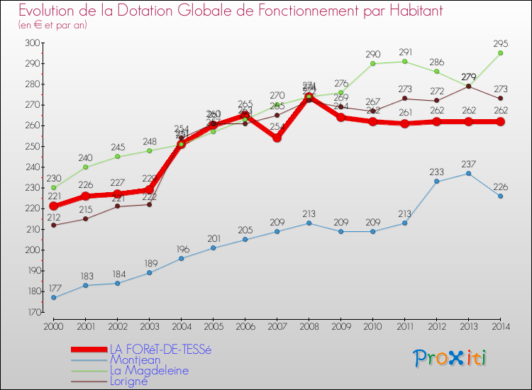 Evolution et montant de la dotation globale de fonctionnement par Habitant pour LA FORêT-DE-TESSé et les communes proches de 2000 à 2014. Comparaison des dotations globales de fonctionnement par habitant pour LA FORêT-DE-TESSé et les communes voisines de 2000 à 2014.