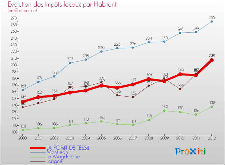 Evolution et montant des impôts locaux par Habitant pour LA FORêT-DE-TESSé et les communes proches Comparaison des impôts locaux par habitant pour LA FORêT-DE-TESSé et les communes voisines