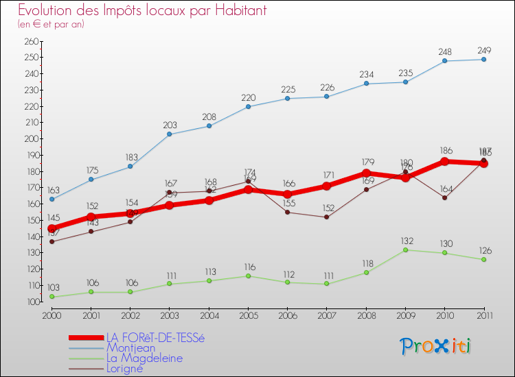 Evolution et montant des impôts locaux par Habitant pour LA FORêT-DE-TESSé et les communes proches Comparaison des impôts locaux par habitant pour LA FORêT-DE-TESSé et les communes voisines