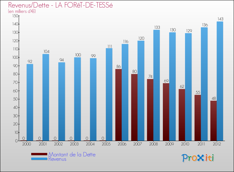 Evolution comparée de la dette et des revenus pour la commune de LA FORêT-DE-TESSé de 2000 à 2012 Comparaison de la dette et des revenus pour LA FORêT-DE-TESSé de 2000 à 2012