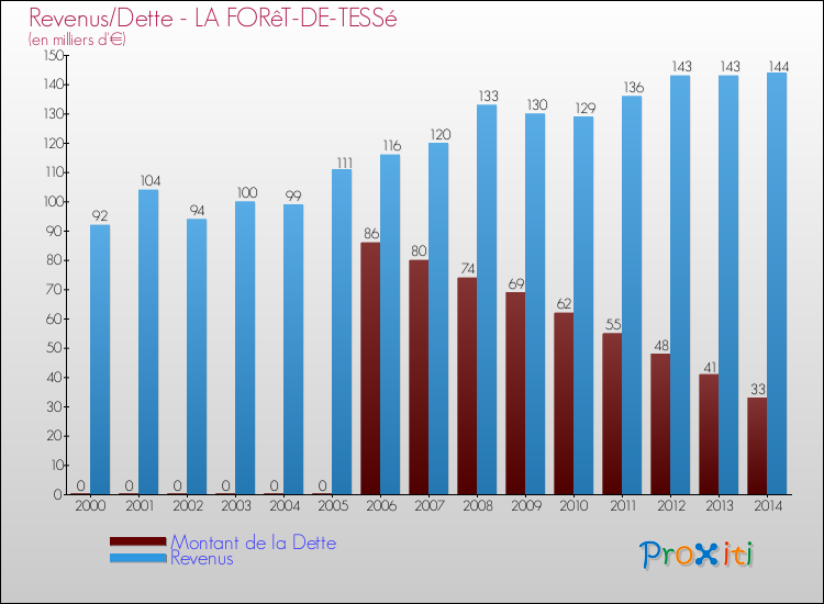 Evolution comparée de la dette et des revenus pour la commune de LA FORêT-DE-TESSé de 2000 à 2014 Comparaison de la dette et des revenus pour LA FORêT-DE-TESSé de 2000 à 2014