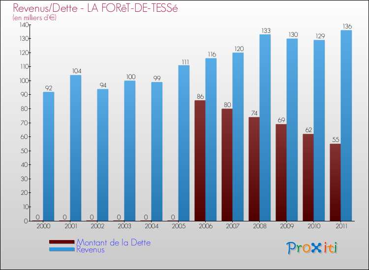 Evolution comparée de la dette et des revenus pour la commune de LA FORêT-DE-TESSé de 2000 à 2011 Comparaison de la dette et des revenus pour LA FORêT-DE-TESSé de 2000 à 2011