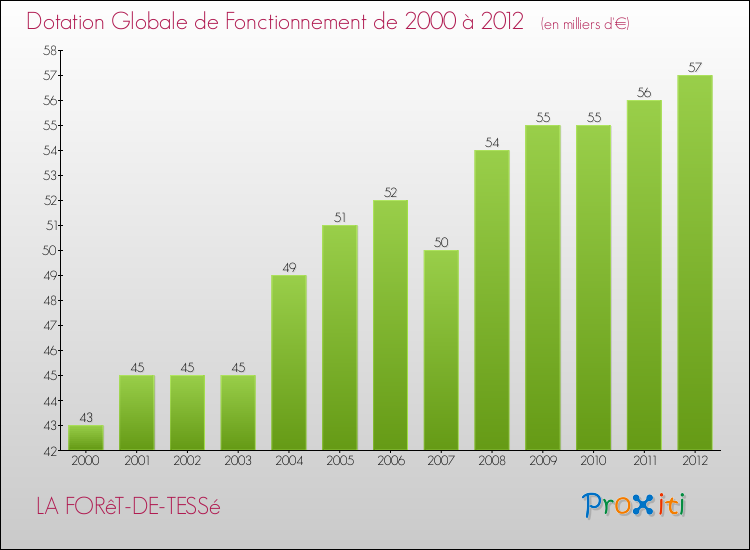 Evolution du montant de la Dotation Globale de Fonctionnement pour la commune de LA FORêT-DE-TESSé de 2000 à 2012 Evolution du montant de la Dotation Globale de Fonctionnement pour LA FORêT-DE-TESSé de 2000 à 2012