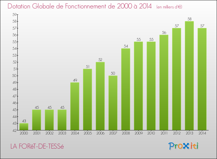 Evolution du montant de la Dotation Globale de Fonctionnement pour la commune de LA FORêT-DE-TESSé de 2000 à 2014 Evolution du montant de la Dotation Globale de Fonctionnement pour LA FORêT-DE-TESSé de 2000 à 2014