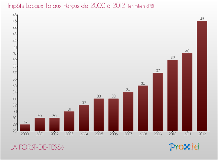 Evolution des Impôts Locaux pour la commune de LA FORêT-DE-TESSé de 2000 à 2012 Evolution des Impôts Locaux pour LA FORêT-DE-TESSé de 2000 à 2012