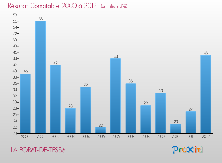 Evolution du résultat comptable pour la commune de LA FORêT-DE-TESSé de 2000 à 2012 Evolution du résultat comptable pour LA FORêT-DE-TESSé de 2000 à 2012