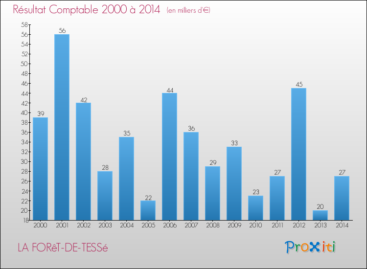 Evolution du résultat comptable pour la commune de LA FORêT-DE-TESSé de 2000 à 2014 Evolution du résultat comptable pour LA FORêT-DE-TESSé de 2000 à 2014