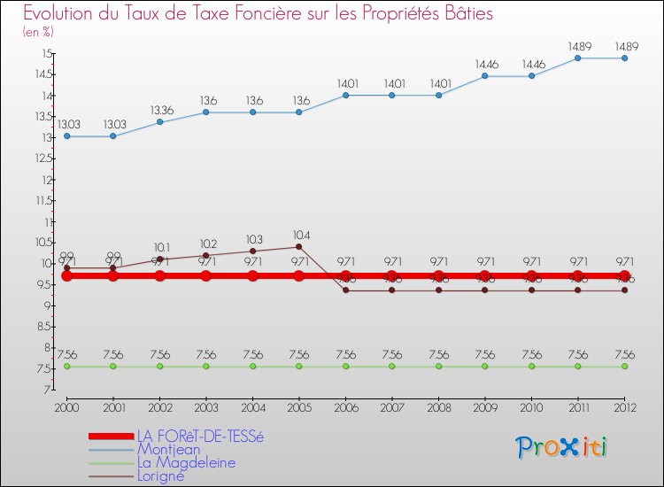 Evolution du taux de la taxe foncière sur le bati pour LA FORêT-DE-TESSé et les communes proches de 2000 à 2012 Comparaison des taux de taxe foncière sur le bati pour LA FORêT-DE-TESSé et les communes voisines de 2000 à 2012