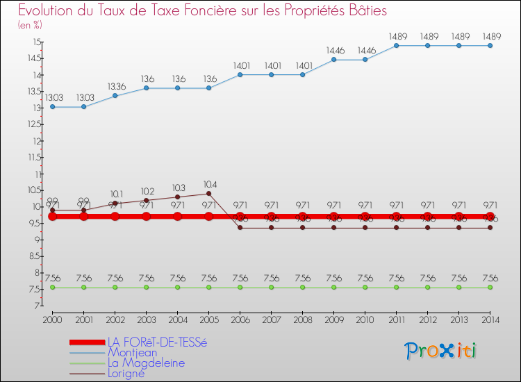 Evolution du taux de la taxe foncière sur le bati pour LA FORêT-DE-TESSé et les communes proches de 2000 à 2014 Comparaison des taux de taxe foncière sur le bati pour LA FORêT-DE-TESSé et les communes voisines de 2000 à 2014