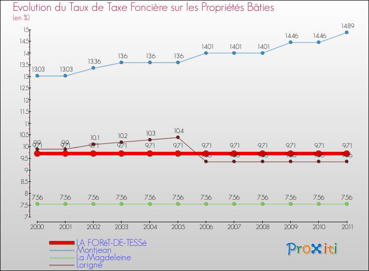 Evolution du taux de la taxe foncière sur le bati pour LA FORêT-DE-TESSé et les communes proches Comparaison des taux de taxe foncière sur le bati pour LA FORêT-DE-TESSé et les communes voisines