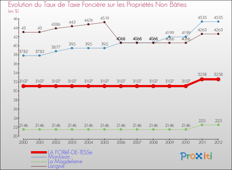 Evolution du taux de la taxe foncière sur les immeubles et terrains non batis pour LA FORêT-DE-TESSé et les communes proches de 2000 à 2012 Comparaison des taux de la taxe foncière sur les immeubles et terrains non batis pour LA FORêT-DE-TESSé et les communes voisines de 2000 à 2012