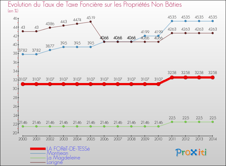 Evolution du taux de la taxe foncière sur les immeubles et terrains non batis pour LA FORêT-DE-TESSé et les communes proches de 2000 à 2014 Comparaison des taux de la taxe foncière sur les immeubles et terrains non batis pour LA FORêT-DE-TESSé et les communes voisines de 2000 à 2014