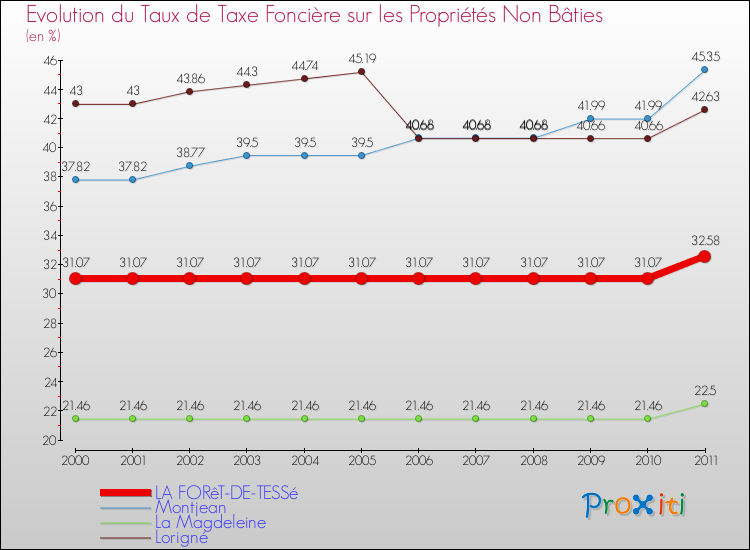 Evolution du taux de la taxe foncière sur les immeubles et terrains non batis pour LA FORêT-DE-TESSé et les communes proches Comparaison des taux de la taxe foncière sur les immeubles et terrains non batis pour LA FORêT-DE-TESSé et les communes voisines