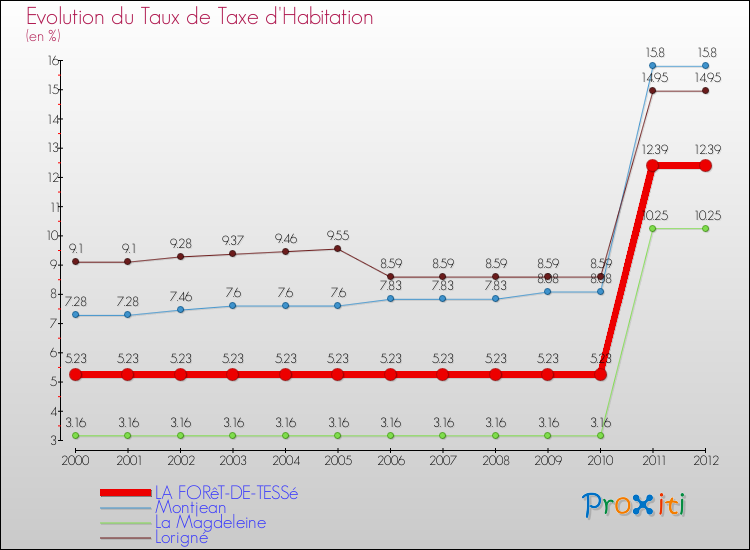 Evolution du taux de la taxe d'habitation pour LA FORêT-DE-TESSé et les communes proches Comparaison des taux de la taxe d'habitation pour LA FORêT-DE-TESSé et les communes voisines