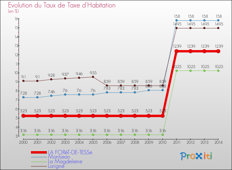 Evolution du taux de la taxe d'habitation pour LA FORêT-DE-TESSé et les communes proches de 2000 à 2014 Comparaison des taux de la taxe d'habitation pour LA FORêT-DE-TESSé et les communes voisines de 2000 à 2014