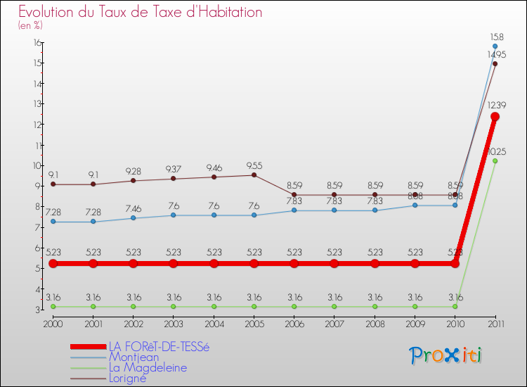 Evolution du taux de la taxe d'habitation pour LA FORêT-DE-TESSé et les communes proches Comparaison des taux de la taxe d'habitation pour LA FORêT-DE-TESSé et les communes voisines