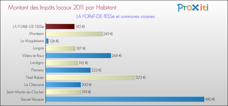 Montant des impôts locaux par Habitant pour LA FORêT-DE-TESSé et les communes proches Comparaison des impôts locaux par habitant pour LA FORêT-DE-TESSé et les communes voisines