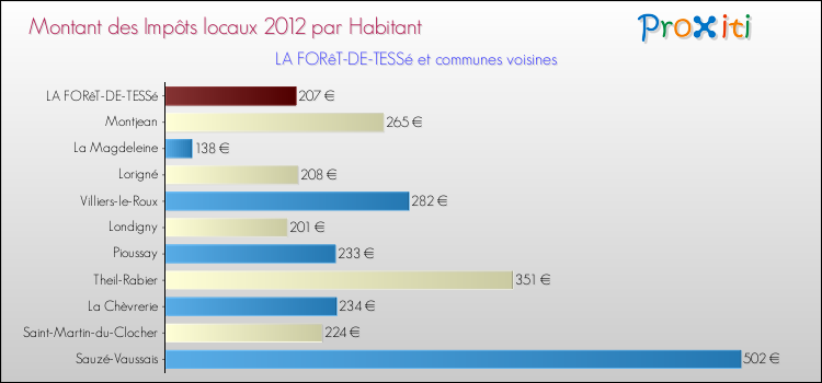 Montant des impôts locaux par Habitant pour LA FORêT-DE-TESSé et les communes proches Comparaison des impôts locaux par habitant pour LA FORêT-DE-TESSé et les communes voisines