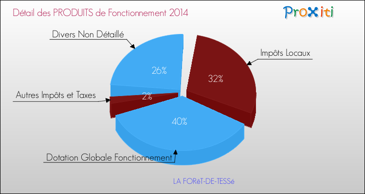Décomposition du Budget de Fonctionnement 2014 de la commune de LA FORêT-DE-TESSé Budget de Fonctionnement 2014 pour la commune de LA FORêT-DE-TESSé