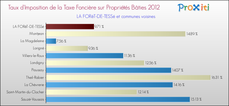Taux d'imposition de la taxe foncière sur le bati 2012 pour LA FORêT-DE-TESSé et les communes proches Comparaison des taux d'imposition de la taxe foncière sur le bati 2012 pour LA FORêT-DE-TESSé et les communes voisines