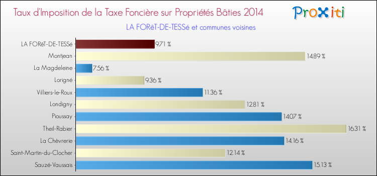Taux d'imposition de la taxe foncière sur le bati 2014 pour LA FORêT-DE-TESSé et les communes proches Comparaison des taux d'imposition de la taxe foncière sur le bati 2014 pour LA FORêT-DE-TESSé et les communes voisines