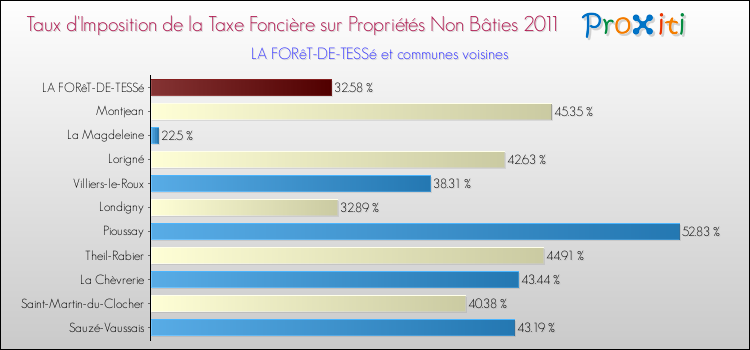 Taux d'imposition de la taxe foncière sur les immeubles et terrains non batis 2011 pour LA FORêT-DE-TESSé et les communes proches Comparaison des taux d'imposition de la taxe foncière sur les immeubles et terrains non batis 2011 pour LA FORêT-DE-TESSé et les communes voisines