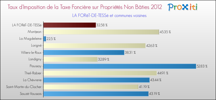Taux d'imposition de la taxe foncière sur les immeubles et terrains non batis 2012 pour LA FORêT-DE-TESSé et les communes proches Comparaison des taux d'imposition de la taxe foncière sur les immeubles et terrains non batis 2012 pour LA FORêT-DE-TESSé et les communes voisines