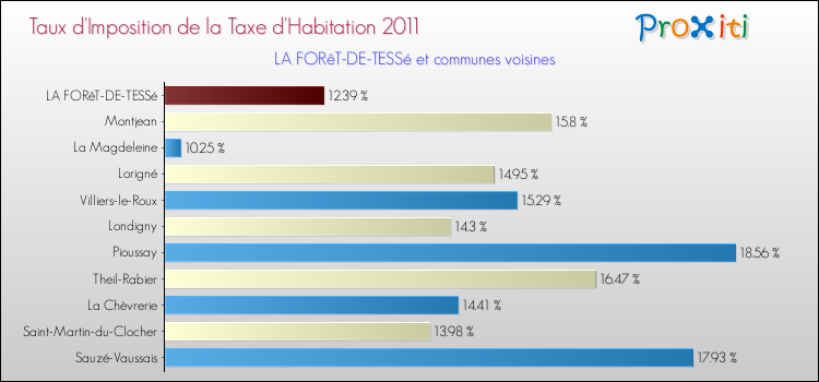 Taux d'imposition de la taxe d'habitation 2011 pour LA FORêT-DE-TESSé et les communes proches Comparaison des taux d'imposition de la taxe d'habitation 2011 pour LA FORêT-DE-TESSé et les communes voisines