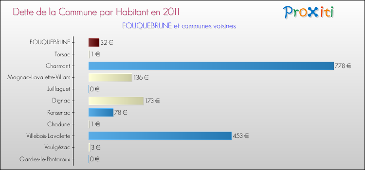 Dette par habitant de la commune en 2011 pour FOUQUEBRUNE et les communes proches Comparaison de la dette par habitant de la commune en 2011 pour FOUQUEBRUNE et les communes voisines