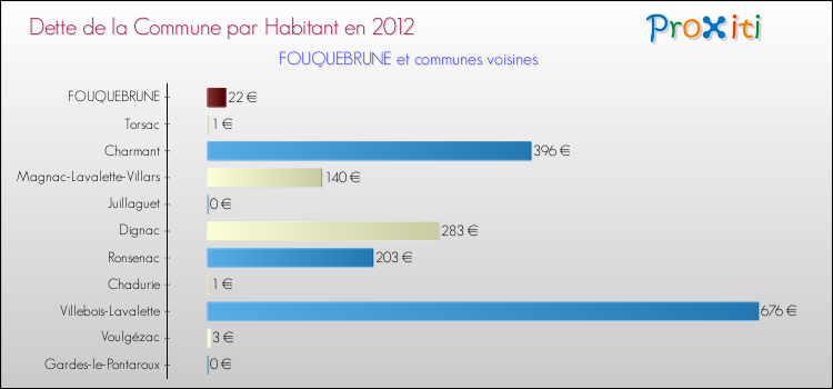 Dette par habitant de la commune en 2012 pour FOUQUEBRUNE et les communes proches Comparaison de la dette par habitant de la commune en 2012 pour FOUQUEBRUNE et les communes voisines