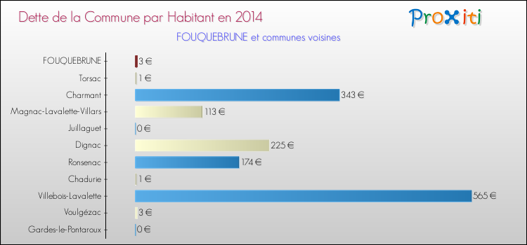 Dette par habitant de la commune en 2014 pour FOUQUEBRUNE et les communes proches Comparaison de la dette par habitant de la commune en 2014 pour FOUQUEBRUNE et les communes voisines