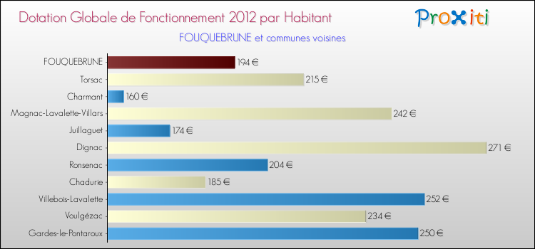 Montant des dotations globales de fonctionnement DGF par Habitant pour FOUQUEBRUNE et les communes proches Comparaison des des dotations globales de fonctionnement DGF par habitant pour FOUQUEBRUNE et les communes voisines
