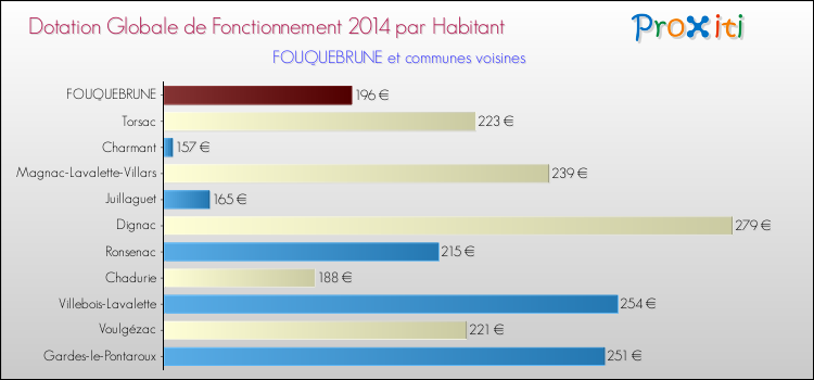 Montant des dotations globales de fonctionnement DGF par Habitant pour FOUQUEBRUNE et les communes proches en 2014. Comparaison des des dotations globales de fonctionnement DGF par habitant pour FOUQUEBRUNE et les communes voisines en 2014.