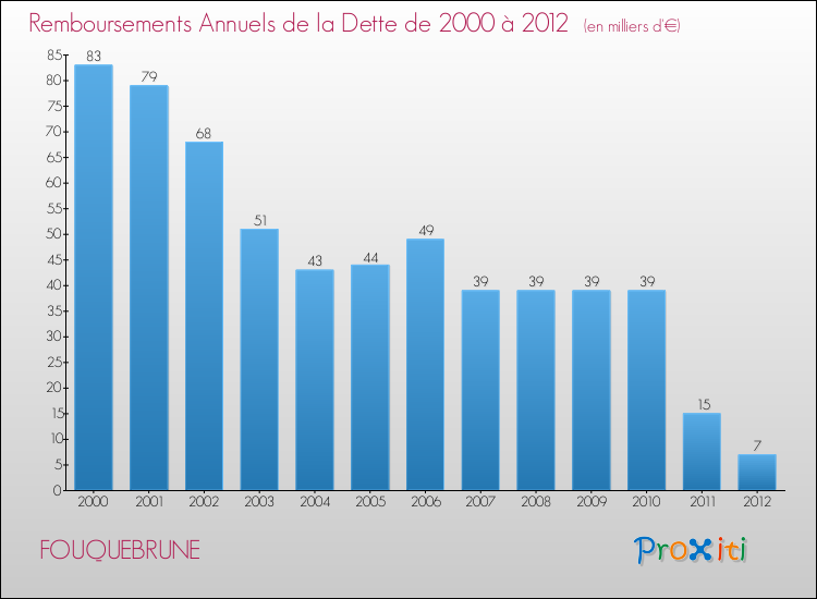 Evolution de l'annuité de la dette pour la commune de FOUQUEBRUNE de 2000 à 2012 Annuités de la dette pour FOUQUEBRUNE de 2000 à 2012